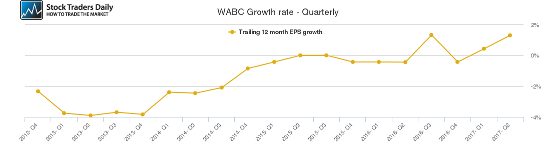 WABC Growth rate - Quarterly