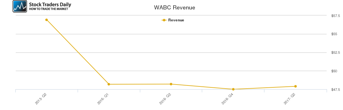 WABC Revenue chart