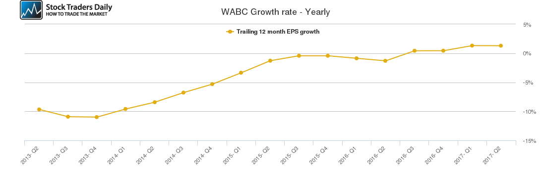 WABC Growth rate - Yearly