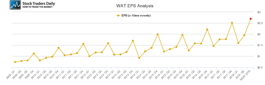 WAT EPS Analysis