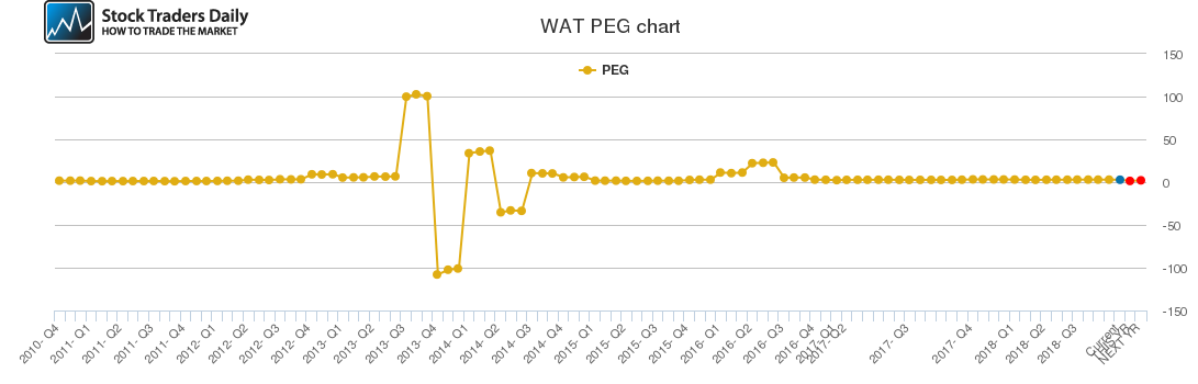WAT PEG chart