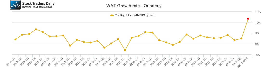 WAT Growth rate - Quarterly
