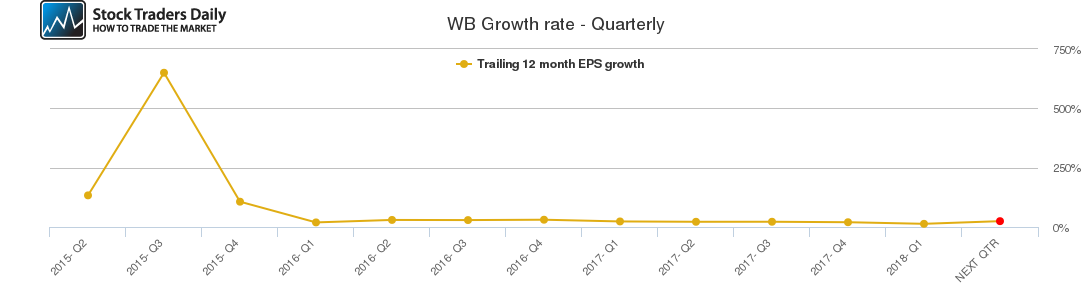 WB Growth rate - Quarterly