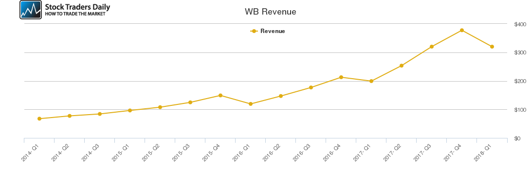 WB Revenue chart