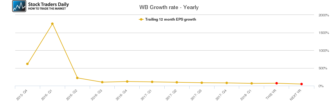 WB Growth rate - Yearly
