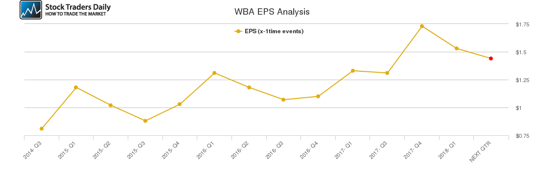 WBA EPS Analysis