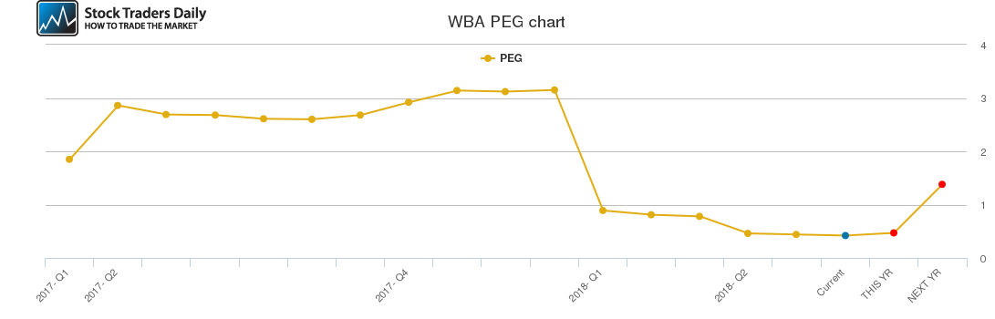 WBA PEG chart