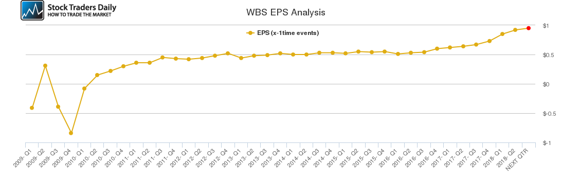 WBS EPS Analysis