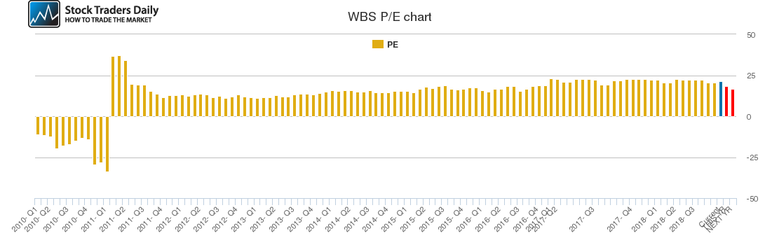 WBS PE chart