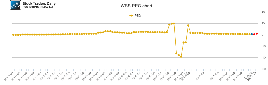 WBS PEG chart
