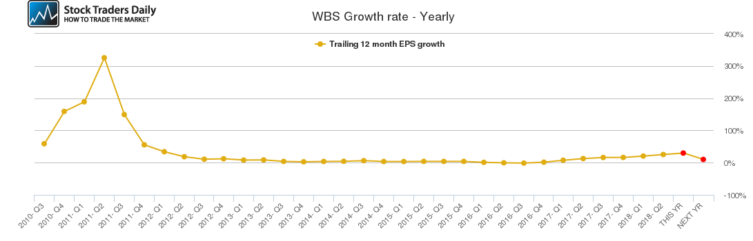 WBS Growth rate - Yearly