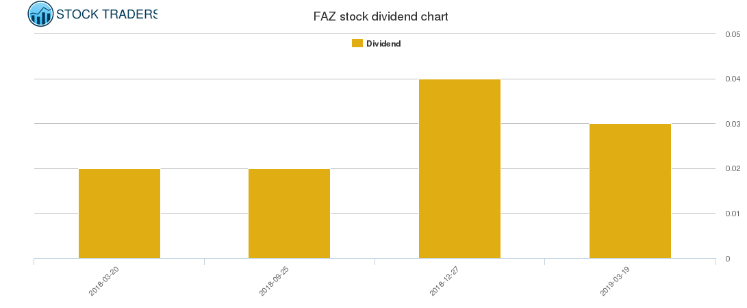 FAZ Dividend Chart