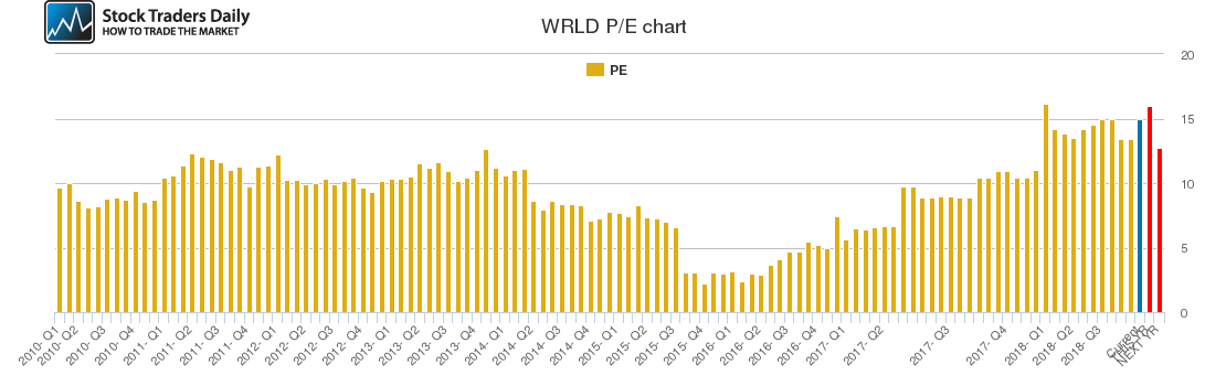 WRLD PE chart