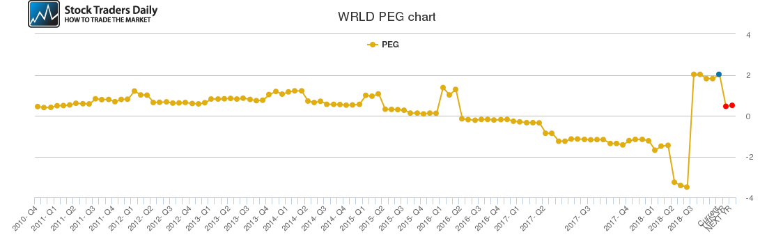 WRLD PEG chart