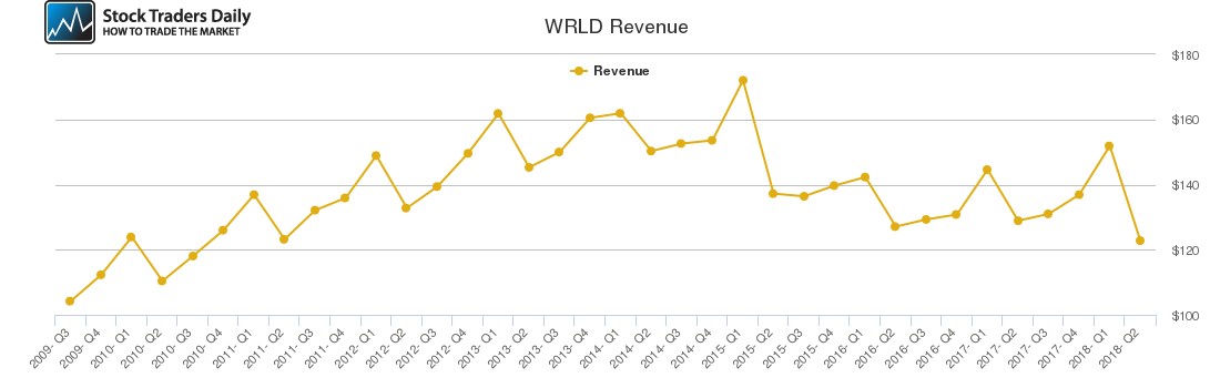 WRLD Revenue chart