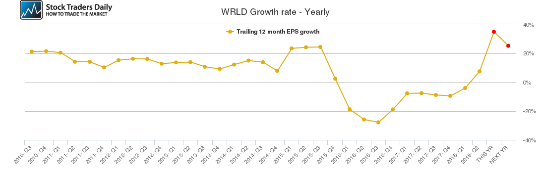WRLD Growth rate - Yearly