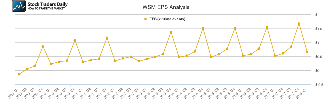 WSM EPS Analysis