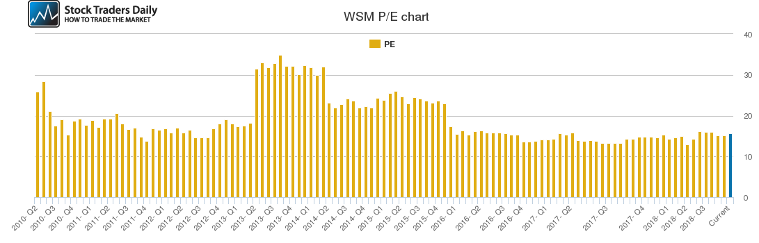 WSM PE chart