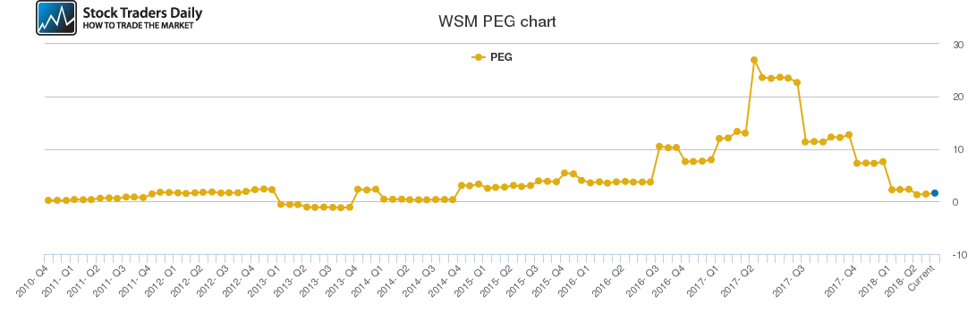 WSM PEG chart