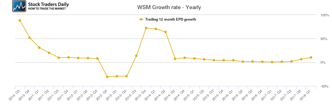 WSM Growth rate - Yearly
