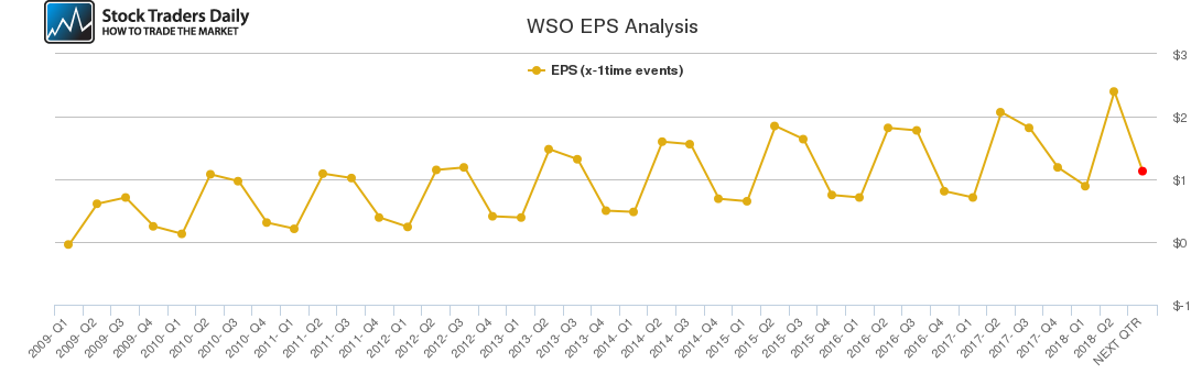 WSO EPS Analysis