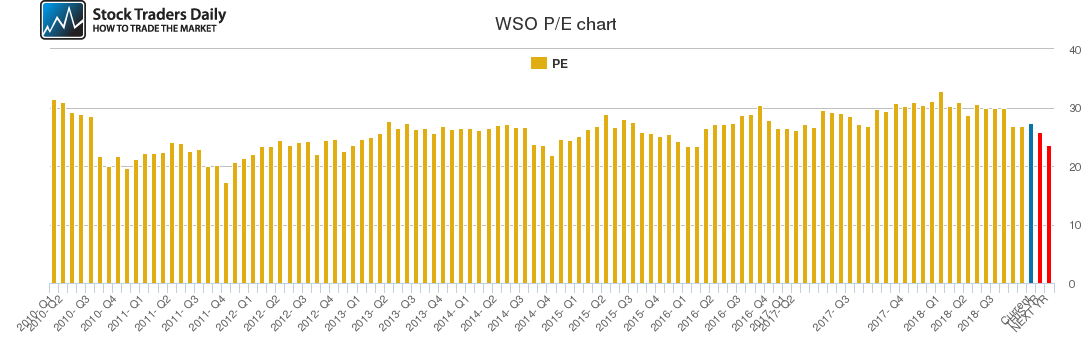 WSO PE chart