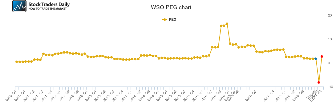 WSO PEG chart