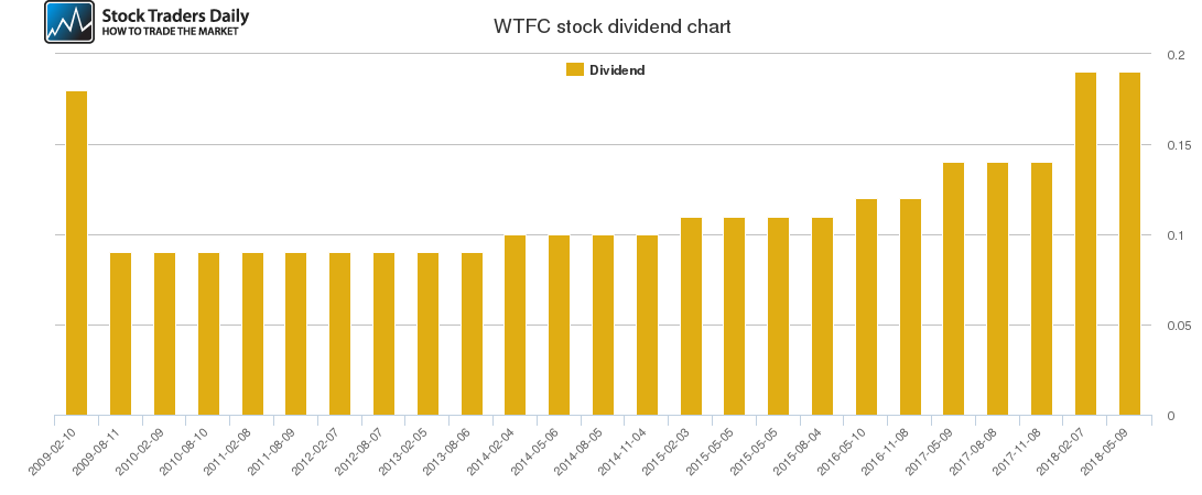 WTFC Dividend Chart