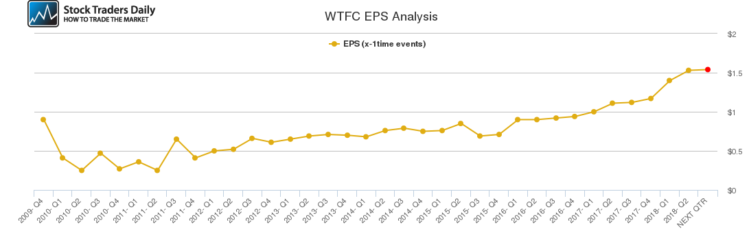 WTFC EPS Analysis