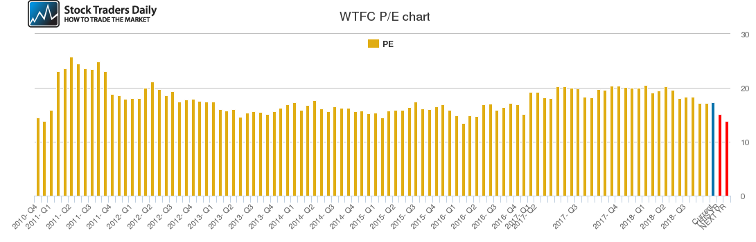 WTFC PE chart