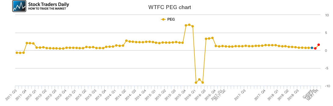 WTFC PEG chart