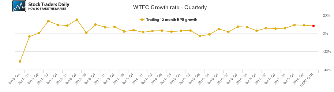 WTFC Growth rate - Quarterly