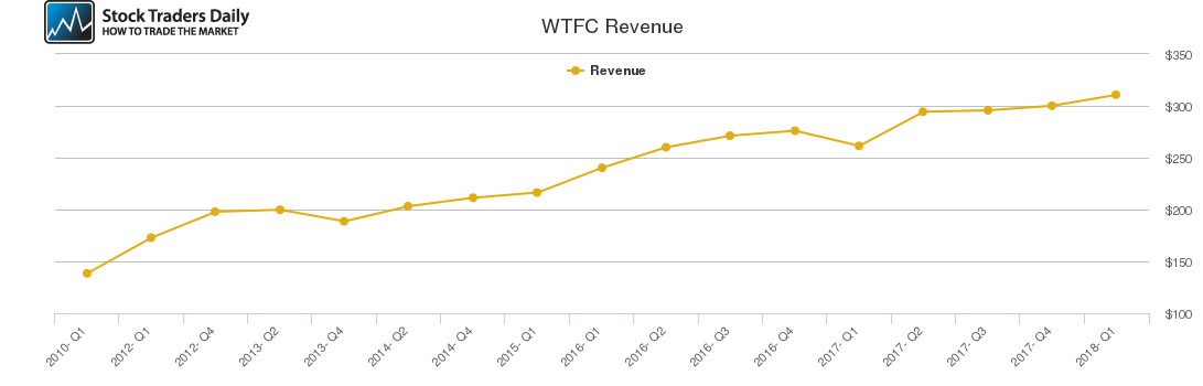 WTFC Revenue chart