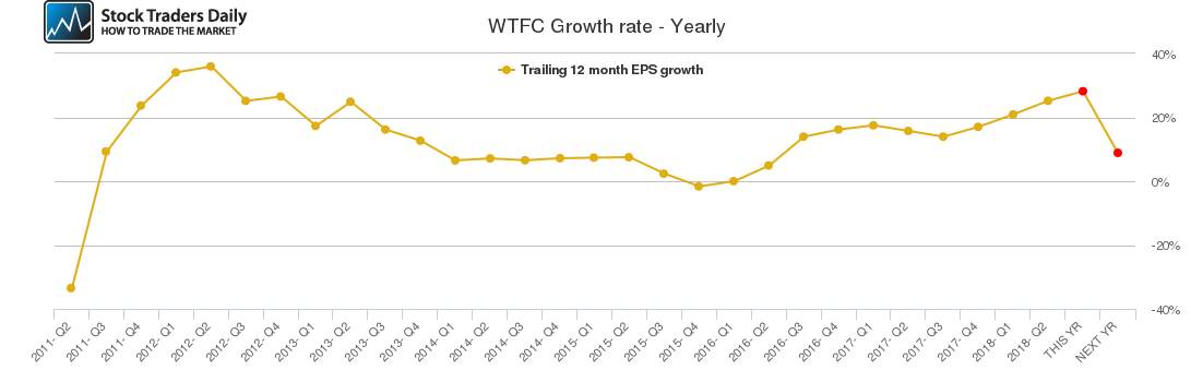 WTFC Growth rate - Yearly