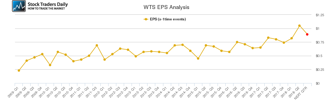 WTS EPS Analysis