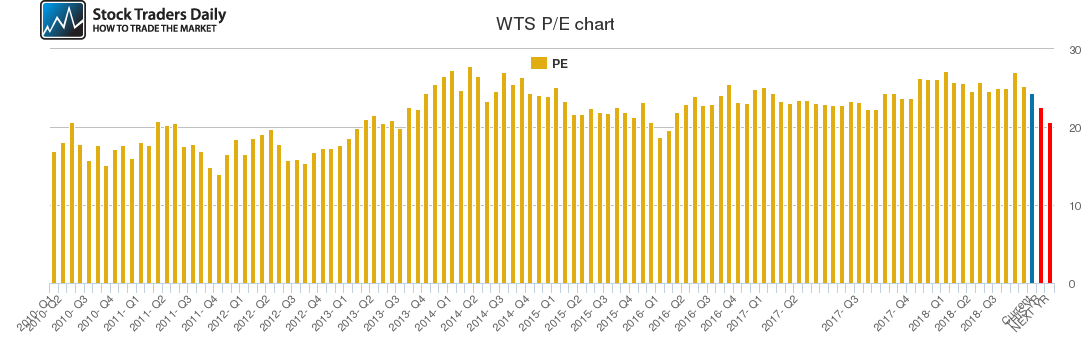 WTS PE chart