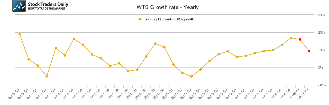 WTS Growth rate - Yearly