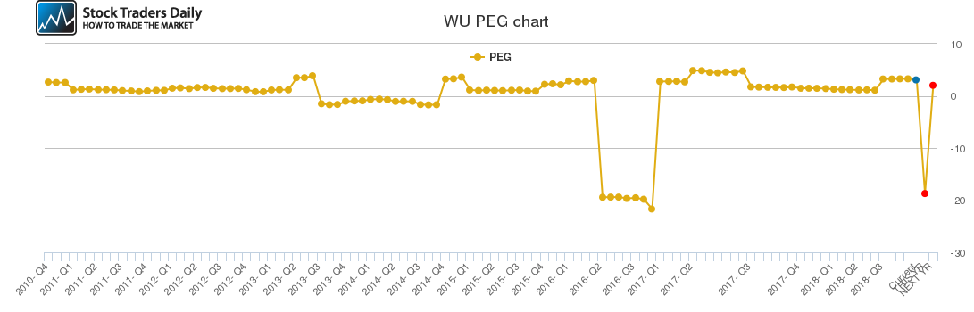 WU PEG chart