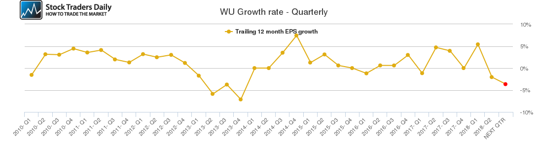 WU Growth rate - Quarterly