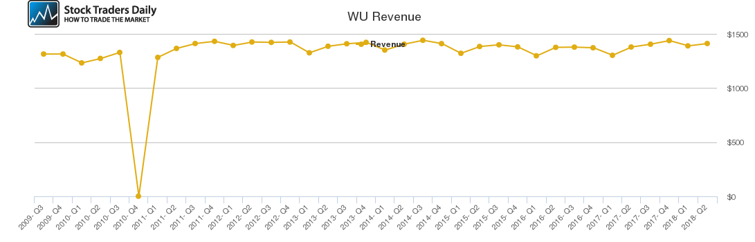 WU Revenue chart