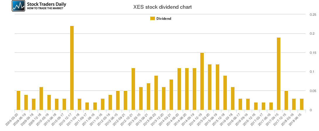 XES Dividend Chart XES Dividend Chart