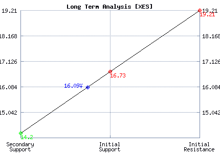 XES Long Term Analysis XES Long Term Analysis