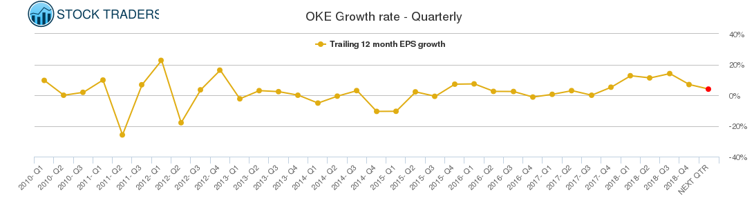 OKE Growth rate - Quarterly
