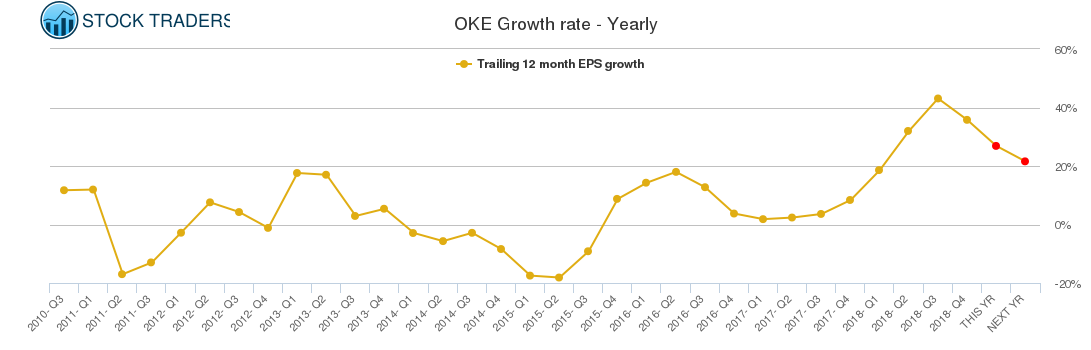 OKE Growth rate - Yearly