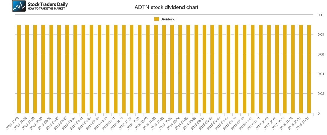 ADTN Dividend Chart