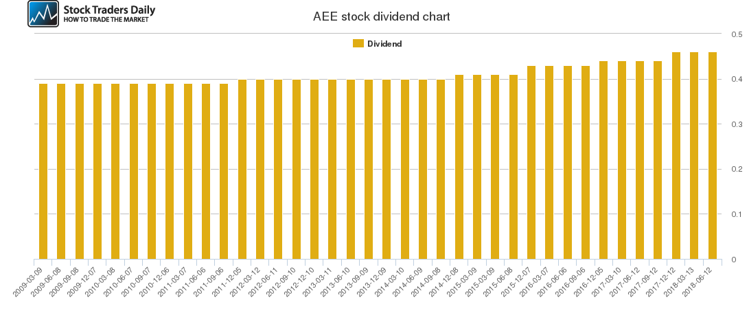 AEE Dividend Chart