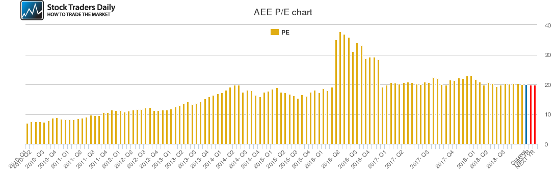 AEE PE chart