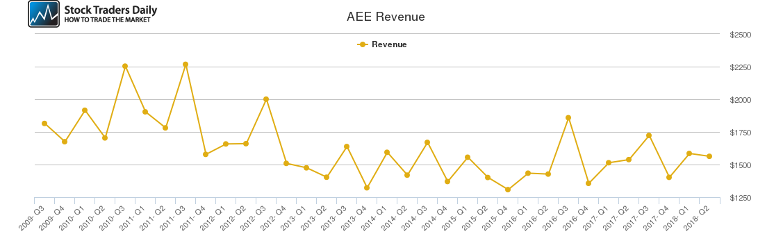 AEE Revenue chart