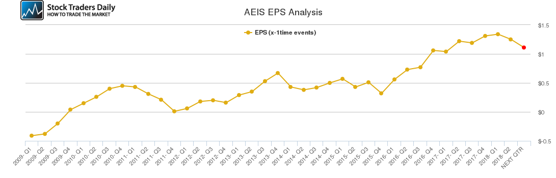 AEIS EPS Analysis