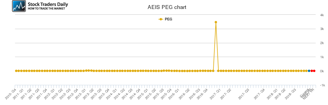 AEIS PEG chart
